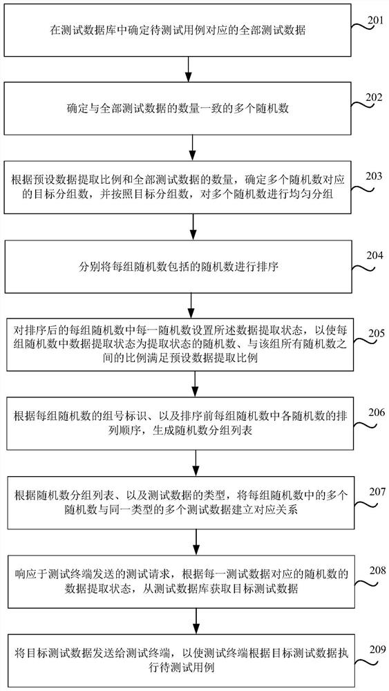 Data testing method and device, storage medium and electronic equipment