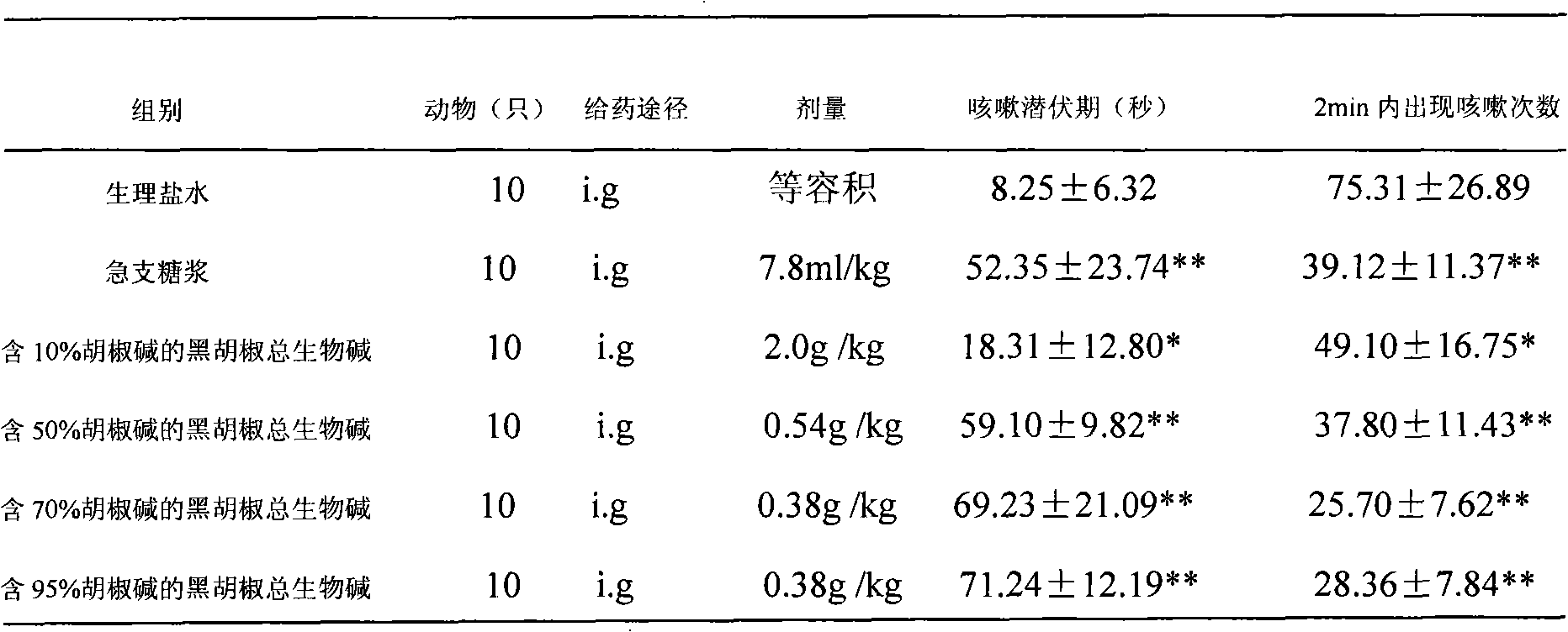 Black pepper extract, preparation method thereof and application in preparation of medicaments for preventing and treating cough