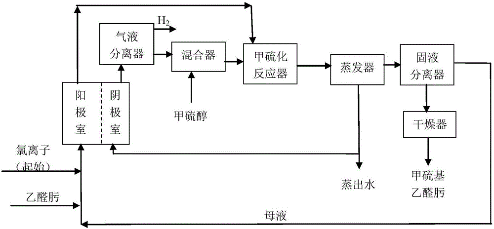 Mercaptoacetone oxime cleaner production method and system