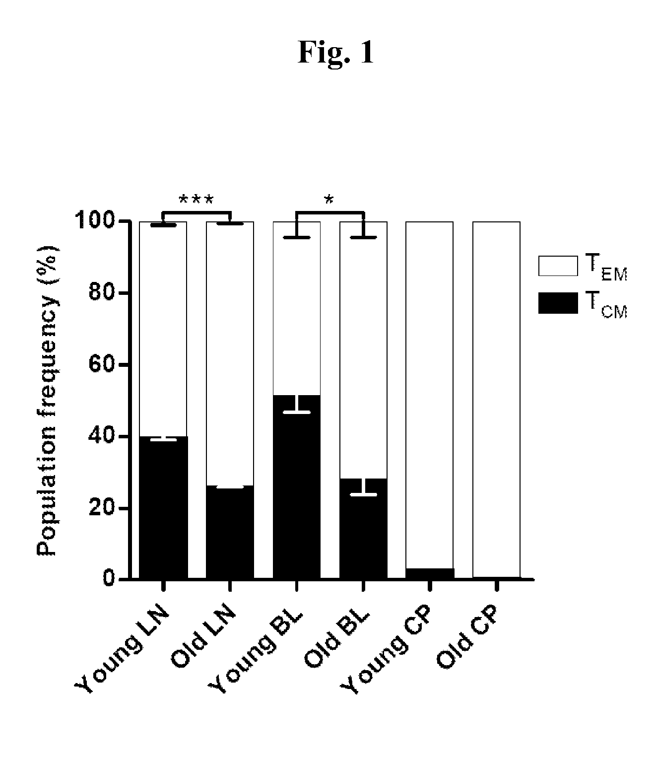 Individualized immunomodulation therapy for neurodegenerative disorders, CNS injury and age-related dementia