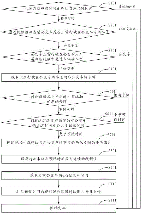 A bus-only lane occupation capture method and device thereof