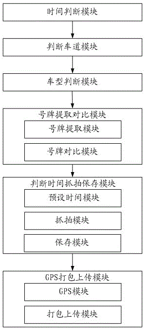 A bus-only lane occupation capture method and device thereof