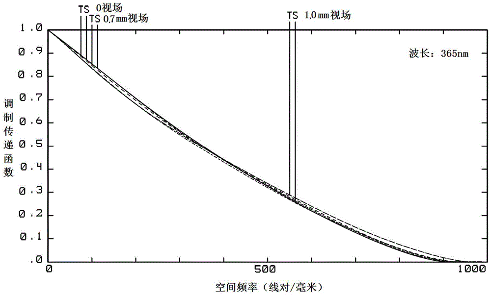 A symmetrical bi-telecentric projection optical system and lithography equipment