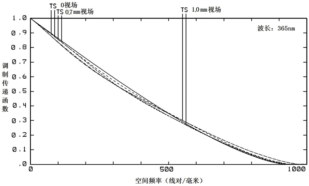 A symmetrical bi-telecentric projection optical system and lithography equipment