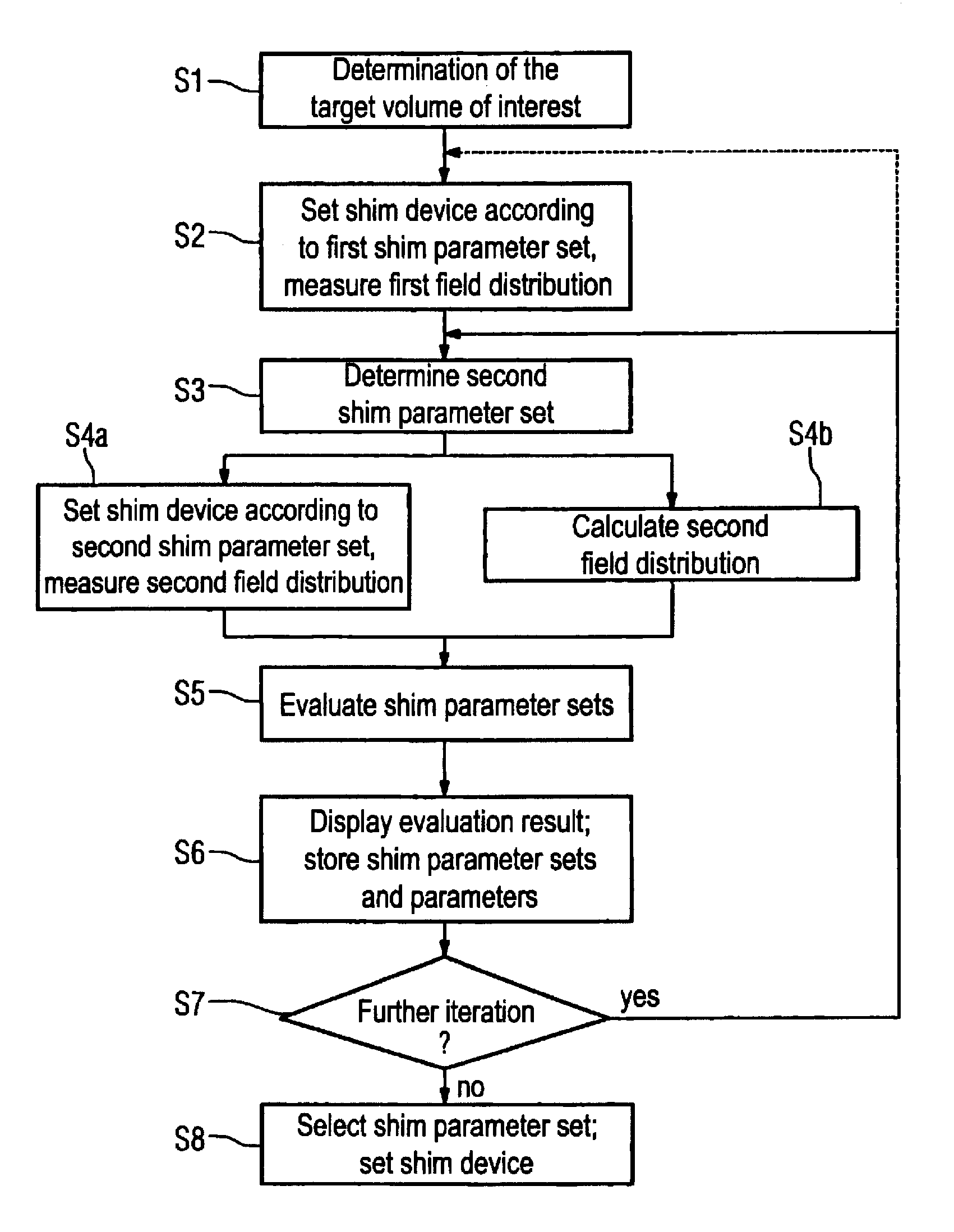 Method for determination and evaluation of a shim parameter set for controlling a shim device in a magnetic resonance apparatus