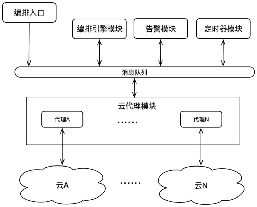 Cluster arrangement system in multi-cloud scene