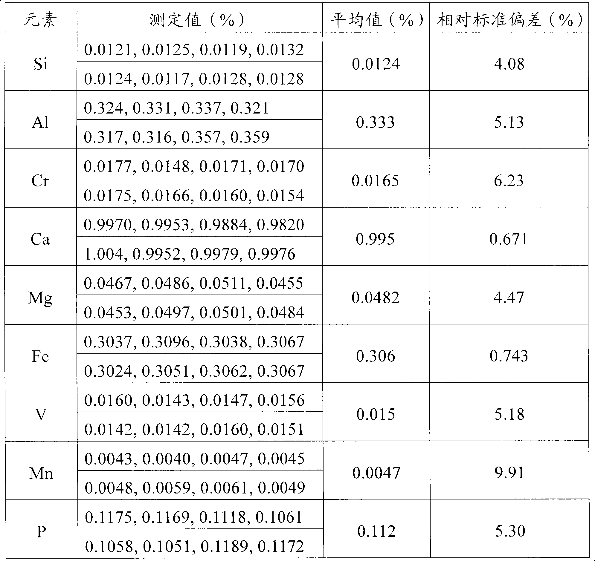 Digestion method and detection method of titanium-rich material