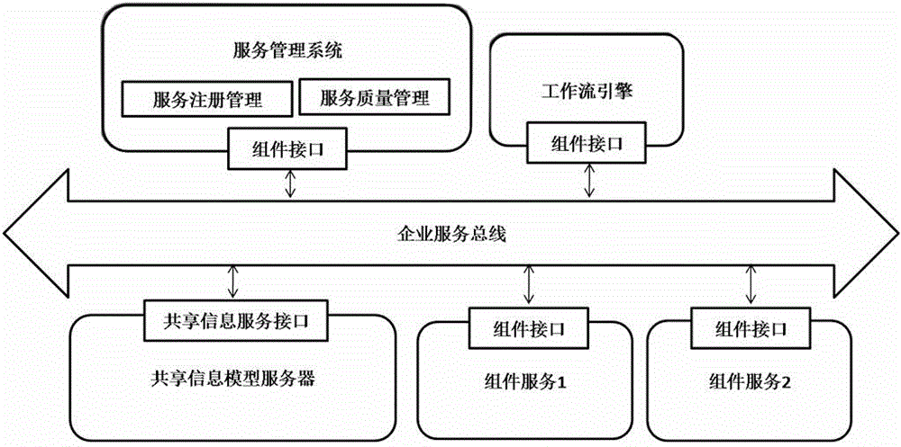 Service management method of business operation support system based on service-oriented architecture (SOA)