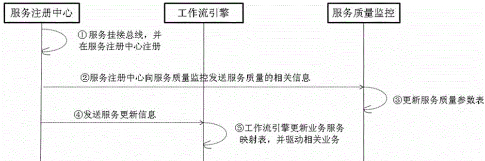 Service management method of business operation support system based on service-oriented architecture (SOA)