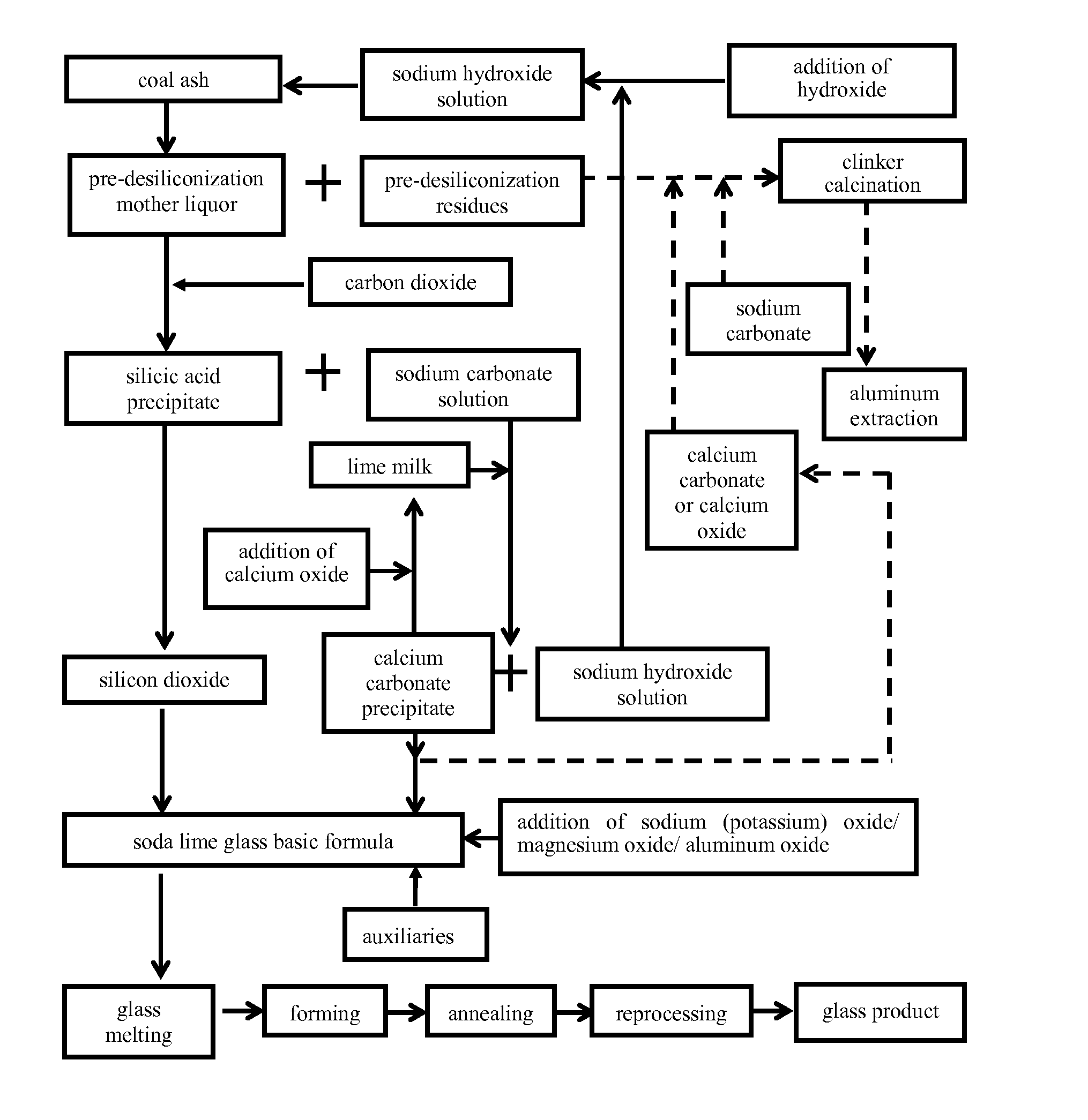Method for Preparing a Soda-Lime-Silica Glass Basic Formulation and a Method for Extracting Aluminum from Coal Ash for Co-Production of Glass