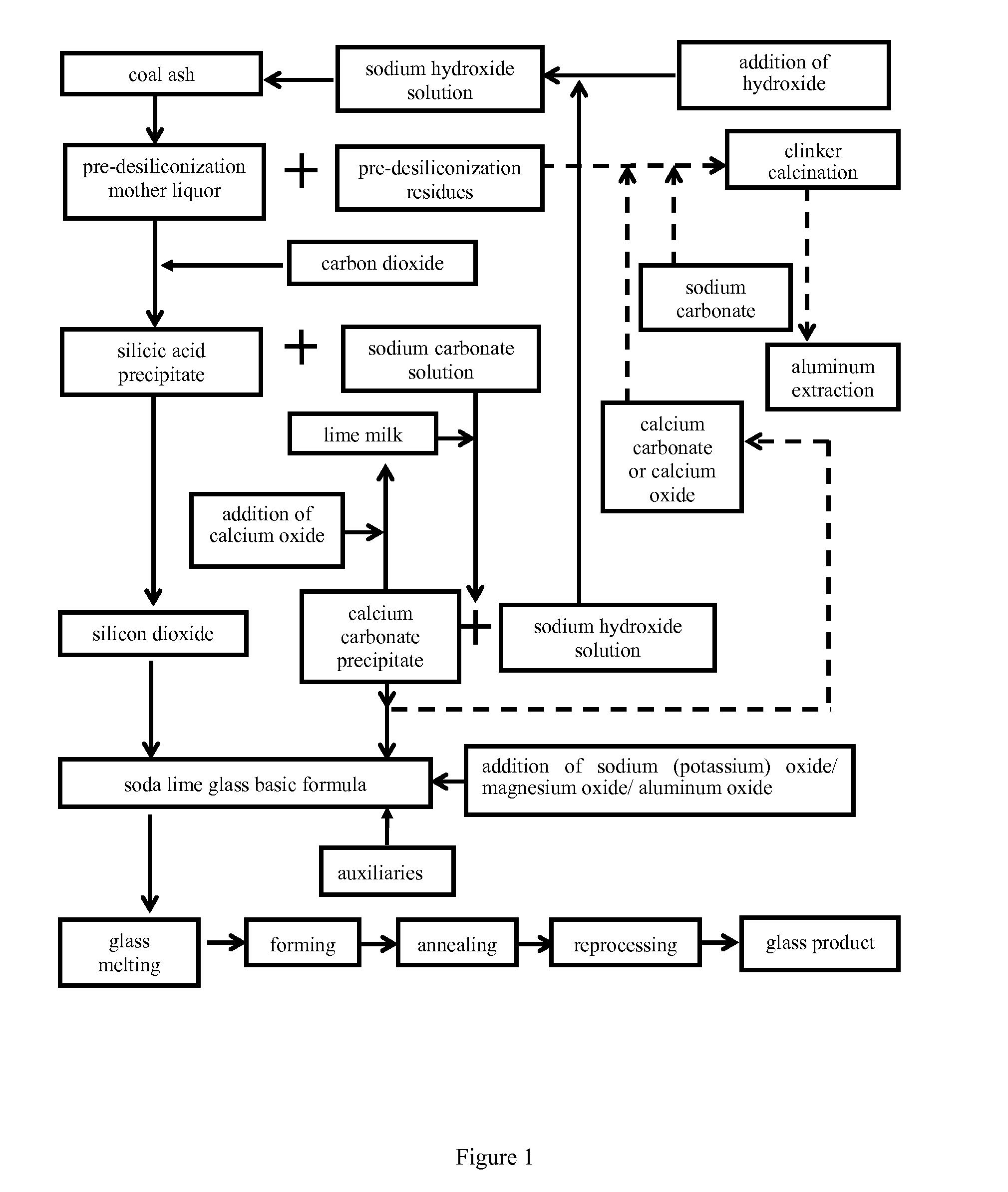 Method for Preparing a Soda-Lime-Silica Glass Basic Formulation and a Method for Extracting Aluminum from Coal Ash for Co-Production of Glass