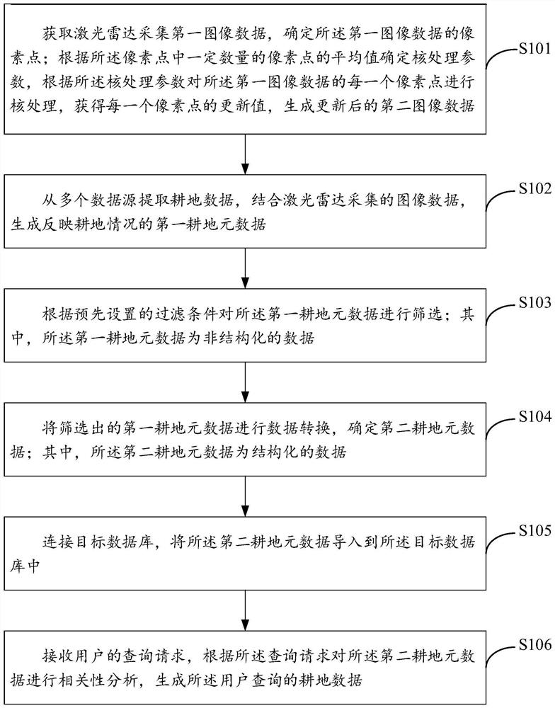 Cultivated land data integration method and device, and storage medium