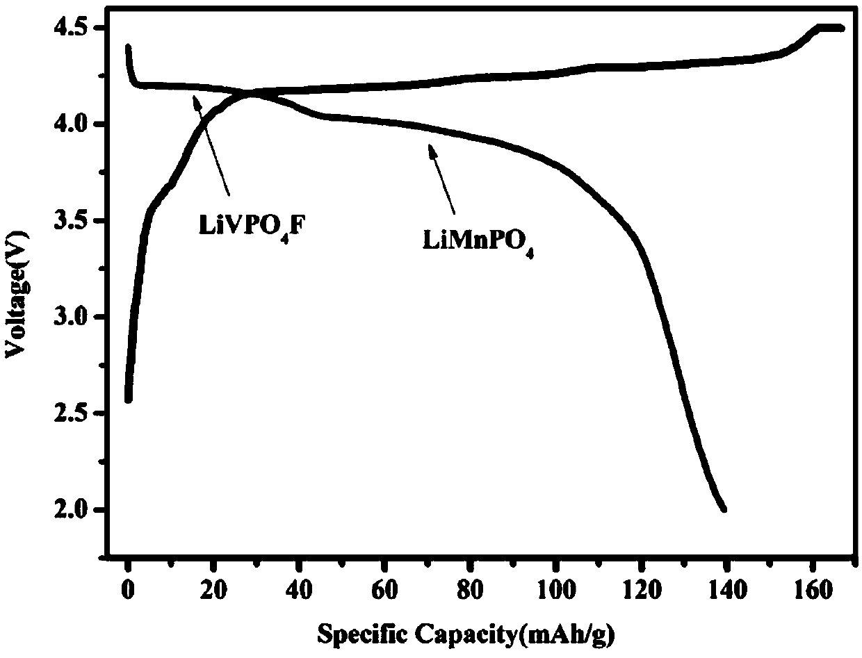 Manganese phosphate lithium/lithium vanadium fluorophosphate/carbon composite anode material and preparation method thereof