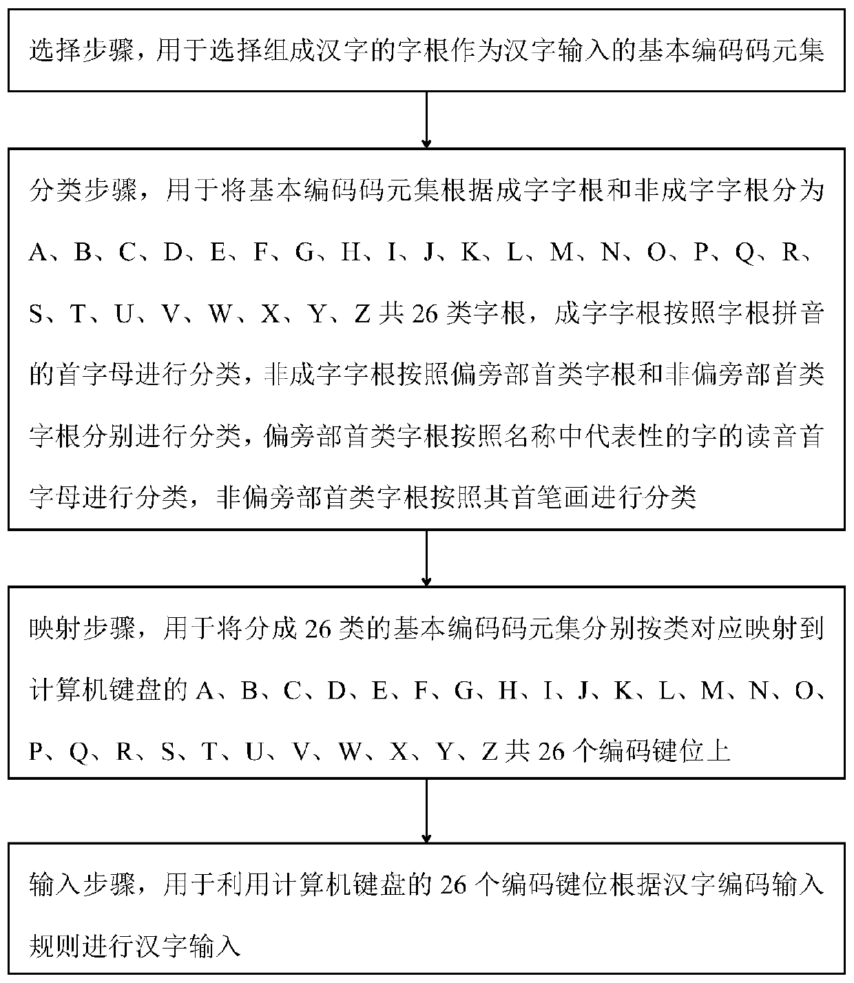 Computer Chinese character input method and system