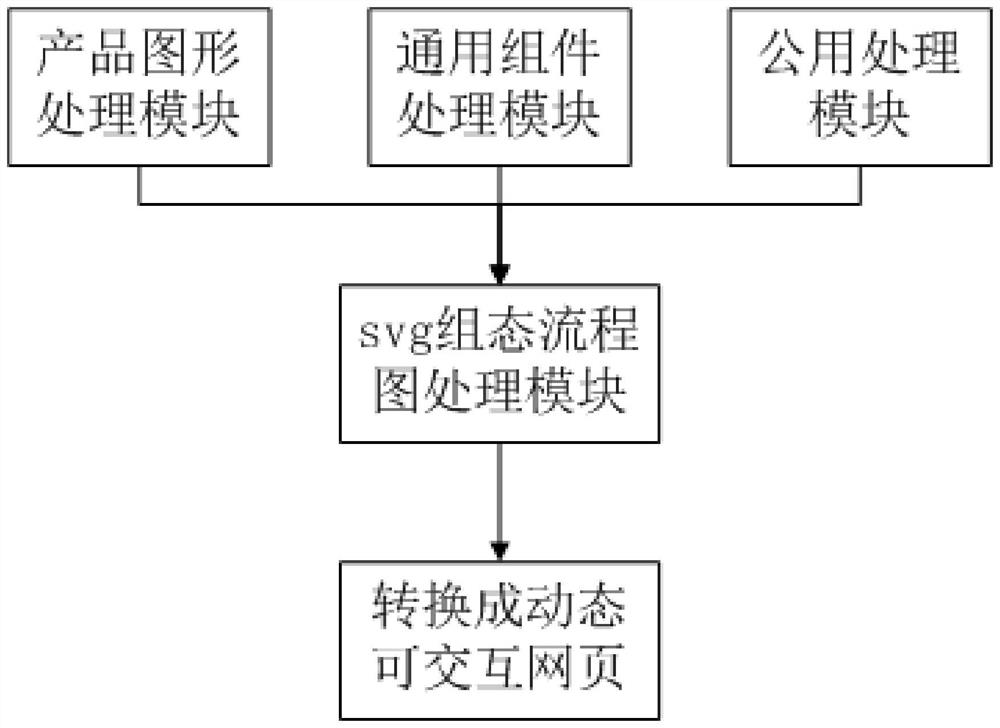 Method for converting svg configuration flow chart into dynamic interactive webpage on line