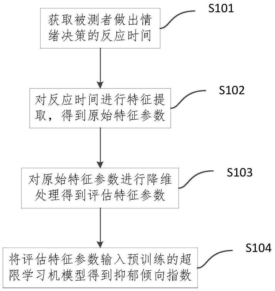 Depression tendency assessment method and device