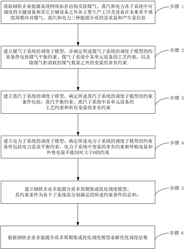 A multi-energy medium integrated scheduling optimization method for iron and steel enterprises