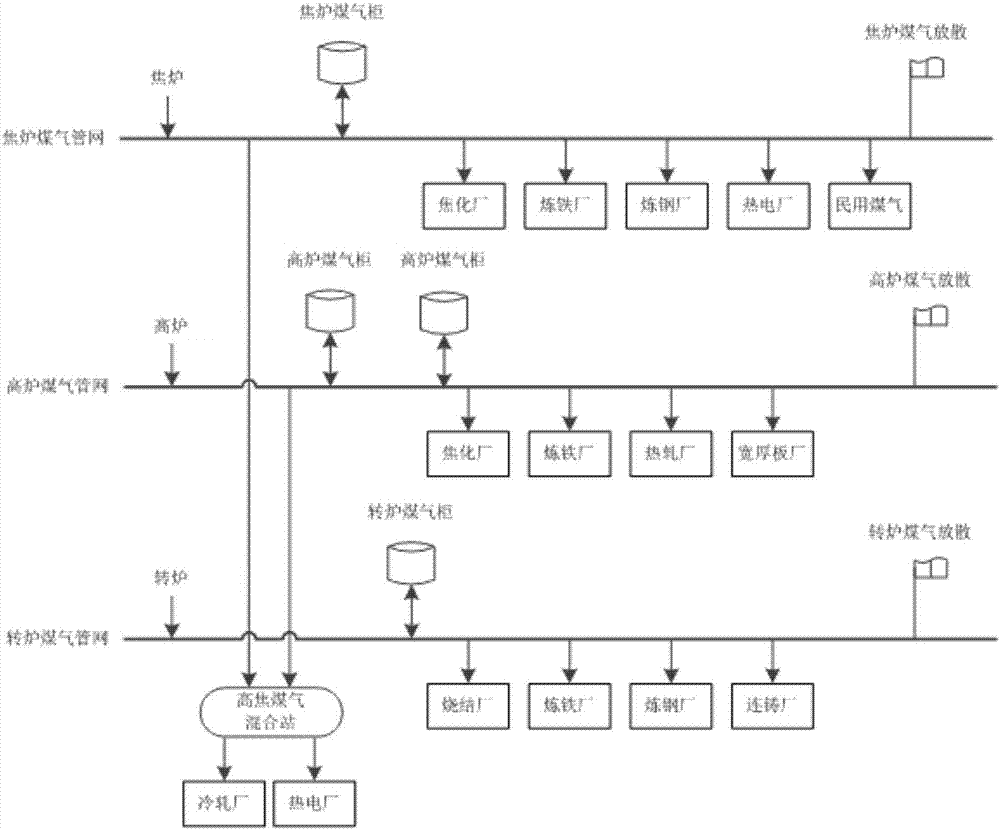 A multi-energy medium integrated scheduling optimization method for iron and steel enterprises