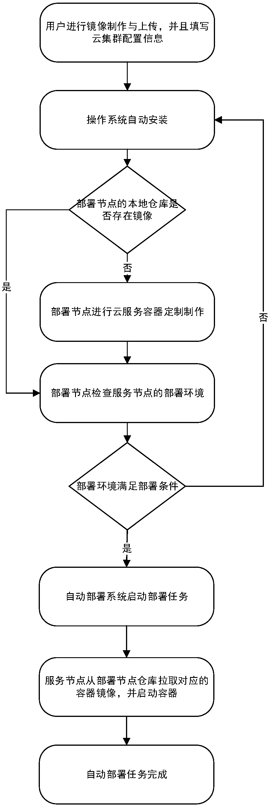 Automatic deployment method for distributed cloud system