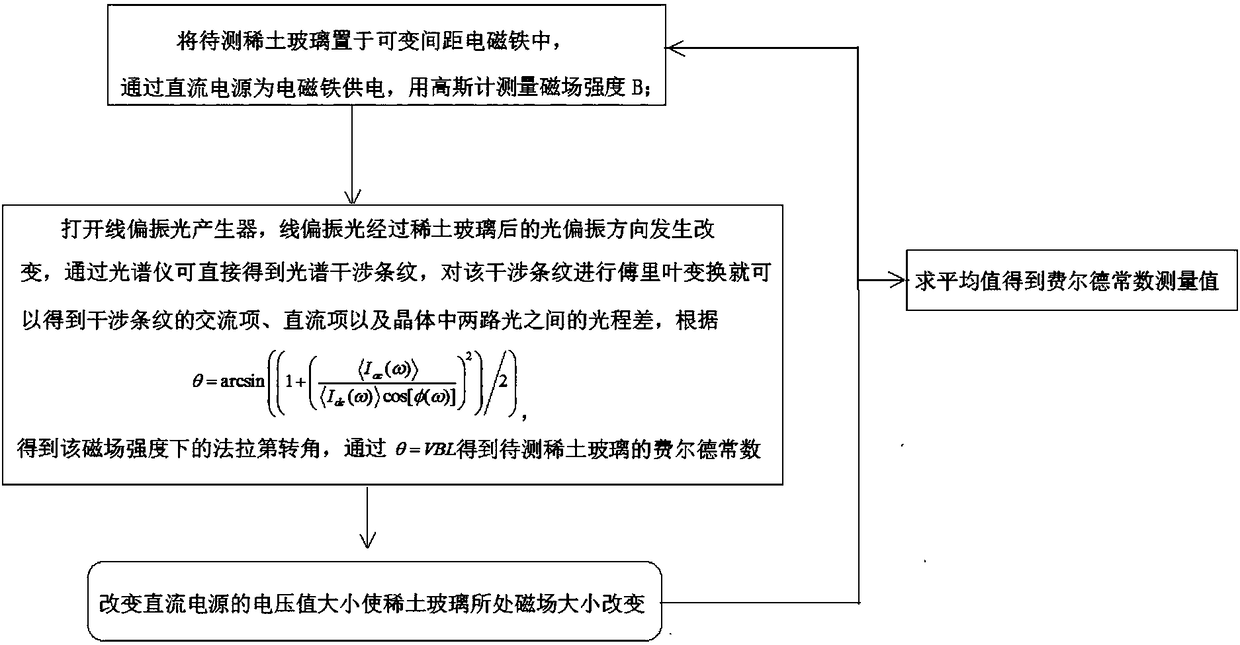 Measurement method based on spectral measurement system for Verdet coefficient of rare earth glass