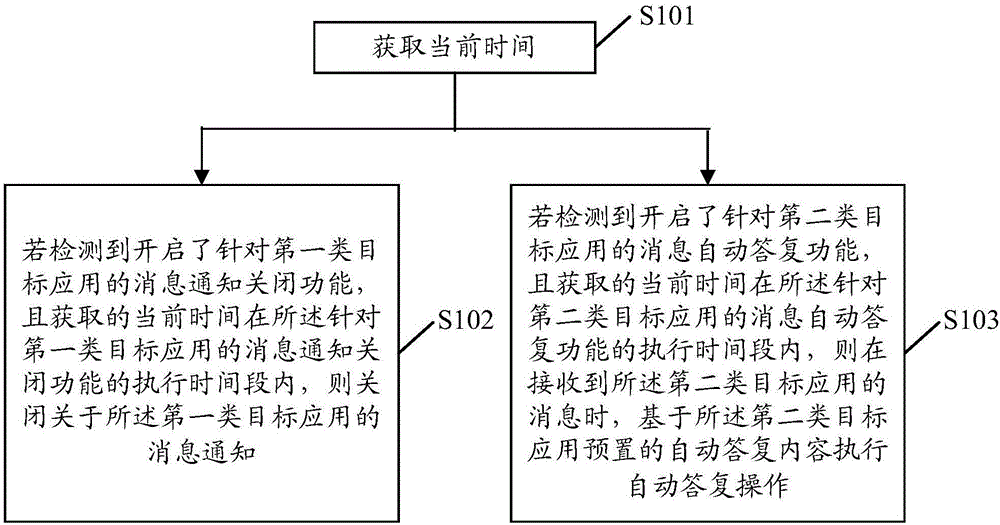 Message handling method and device based on applications