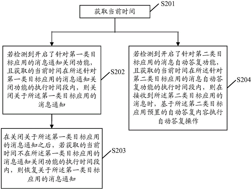 Message handling method and device based on applications