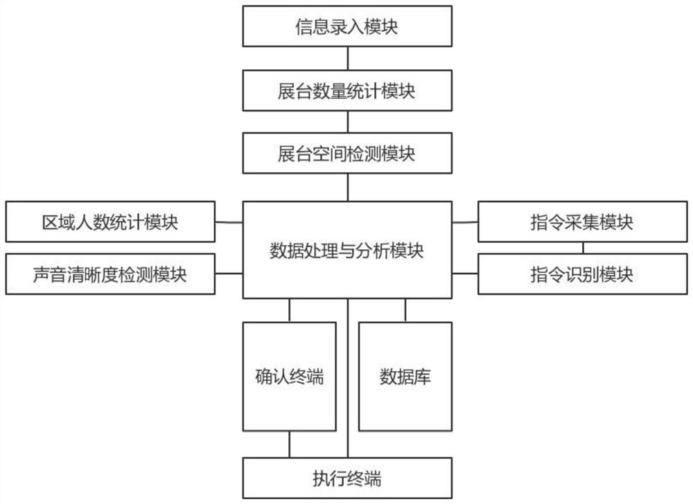 Digital multi-functional intelligent exhibition hall cloud control platform capable of real-time voice interaction