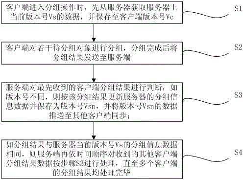 Synchronous processing method for multi-client collaborative grouped data