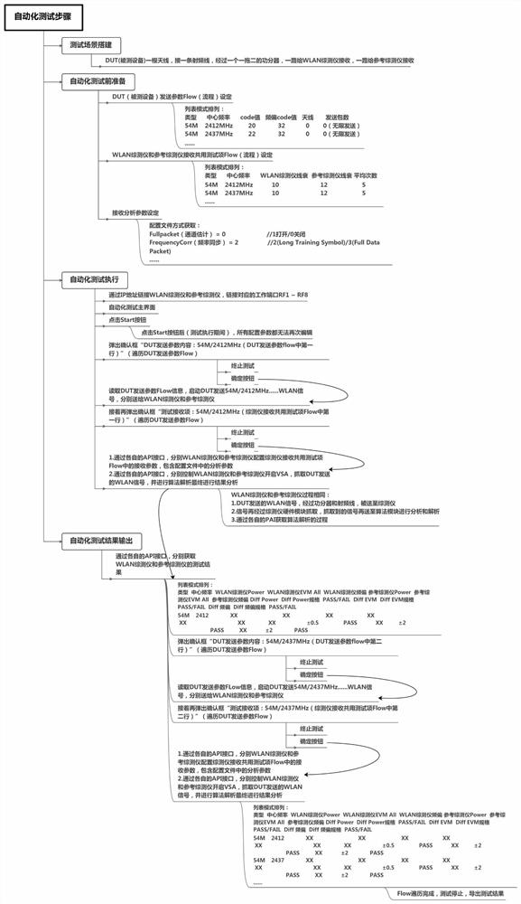 An automatic test method and system for a comprehensive tester