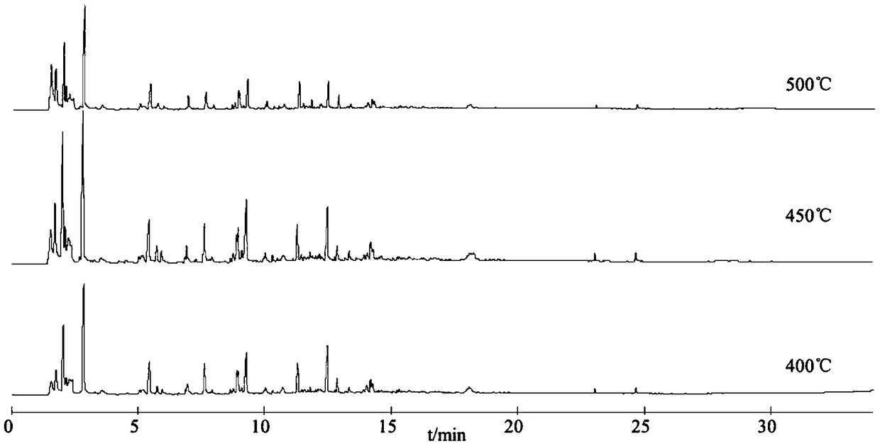 Method for identifying fritillaria thunbergii, fritillaria cirrhosa and fritillaria ussuriensis with pyrolysis-gas chromatography fingerprints