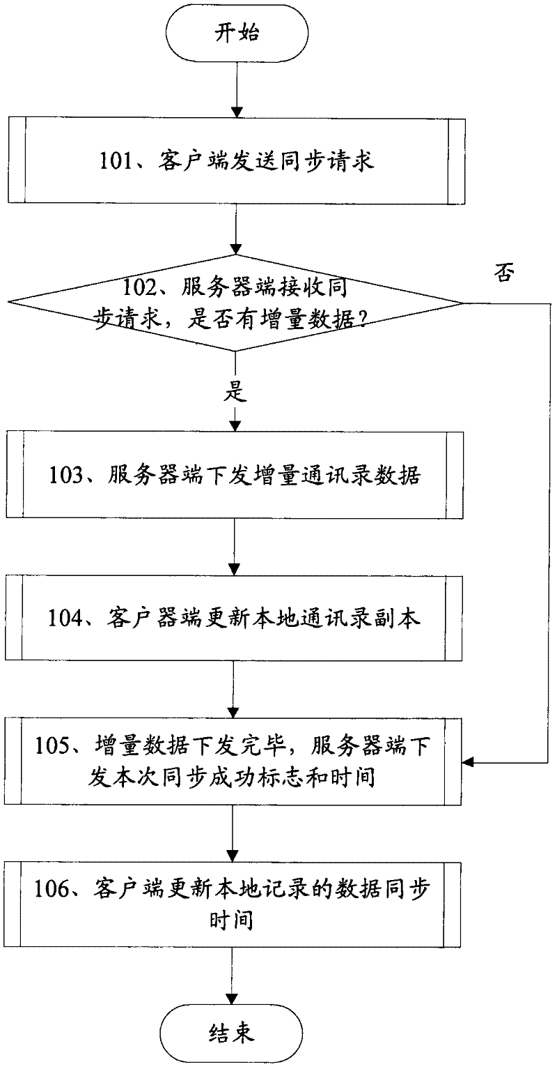 Synchronous method of enterprise organization structure address book and system thereof