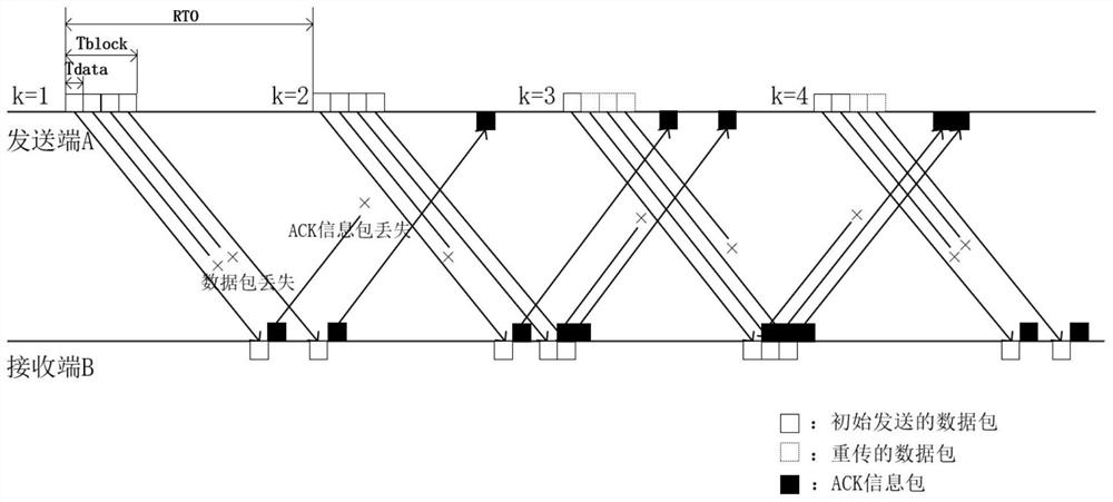 A transmission layer data transmission method for underwater long-delay sensor network