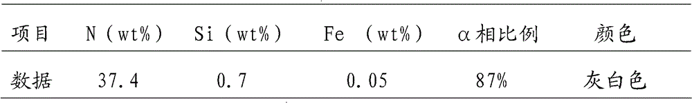 Method for synthesizing silicon nitride powder by using high-temperature rotary furnace