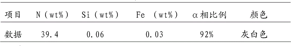 Method for synthesizing silicon nitride powder by using high-temperature rotary furnace