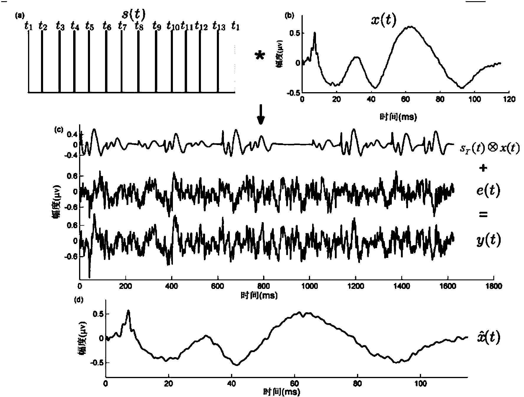 Method for extracting evoked potentials under high stimulation ratio