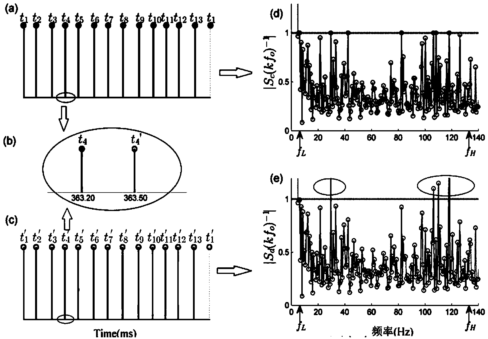 Method for extracting evoked potentials under high stimulation ratio