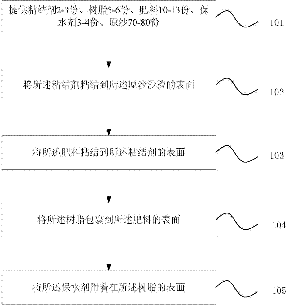 Intelligent nutritional sand and preparation method thereof