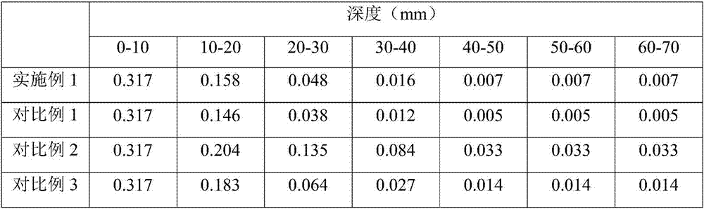 Chemical-erosion-resisting, high-strength and high-toughness concrete and preparation method thereof