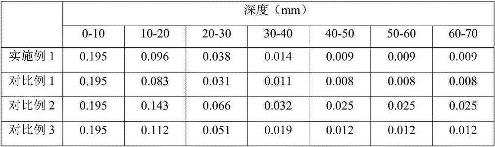 Chemical-erosion-resisting, high-strength and high-toughness concrete and preparation method thereof