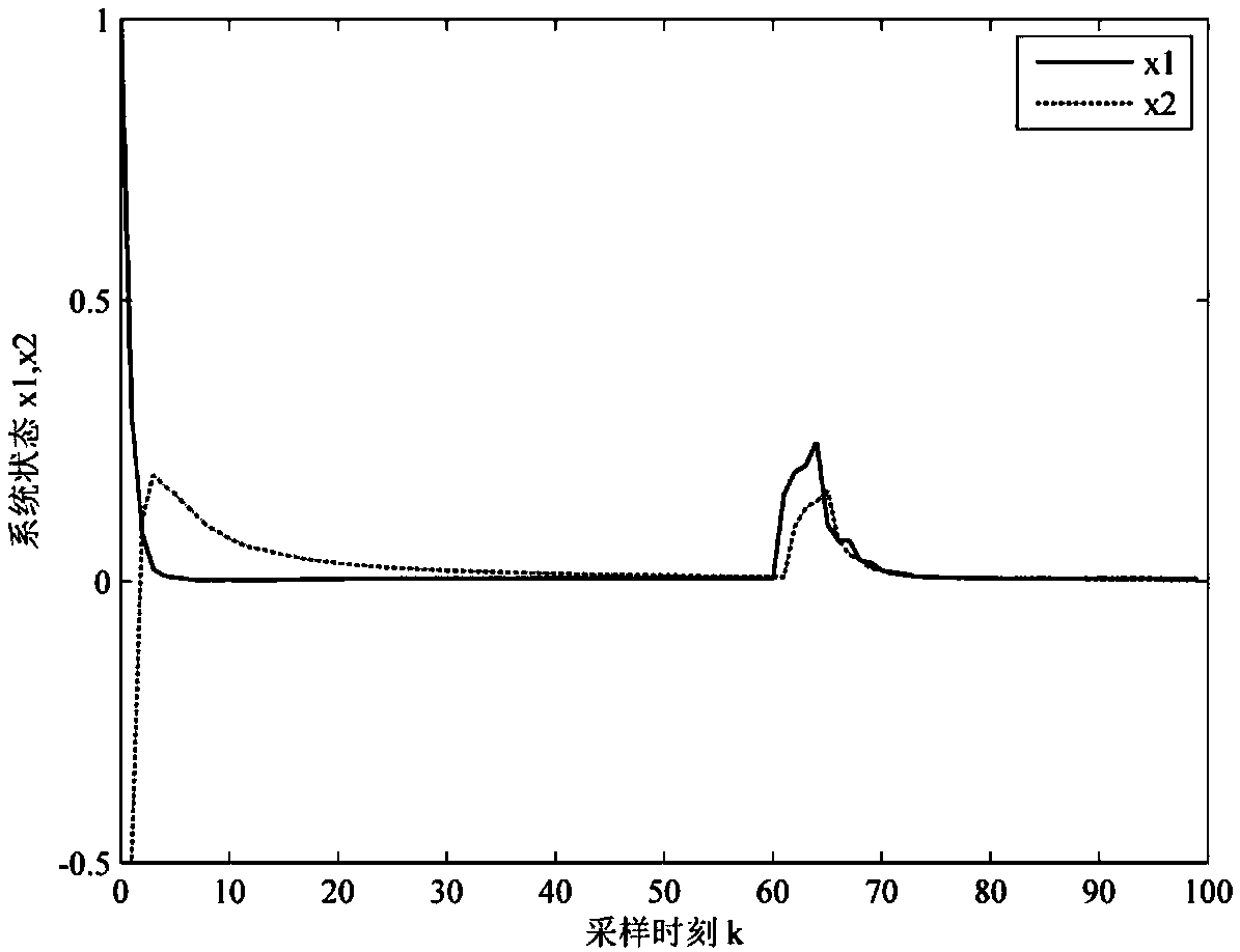 A fault-tolerant control method for networked control systems with time-varying delays