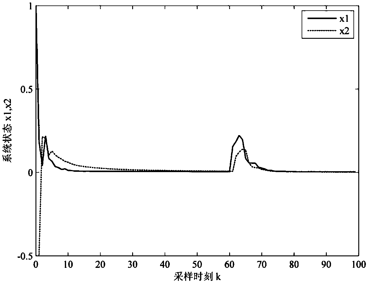 A fault-tolerant control method for networked control systems with time-varying delays