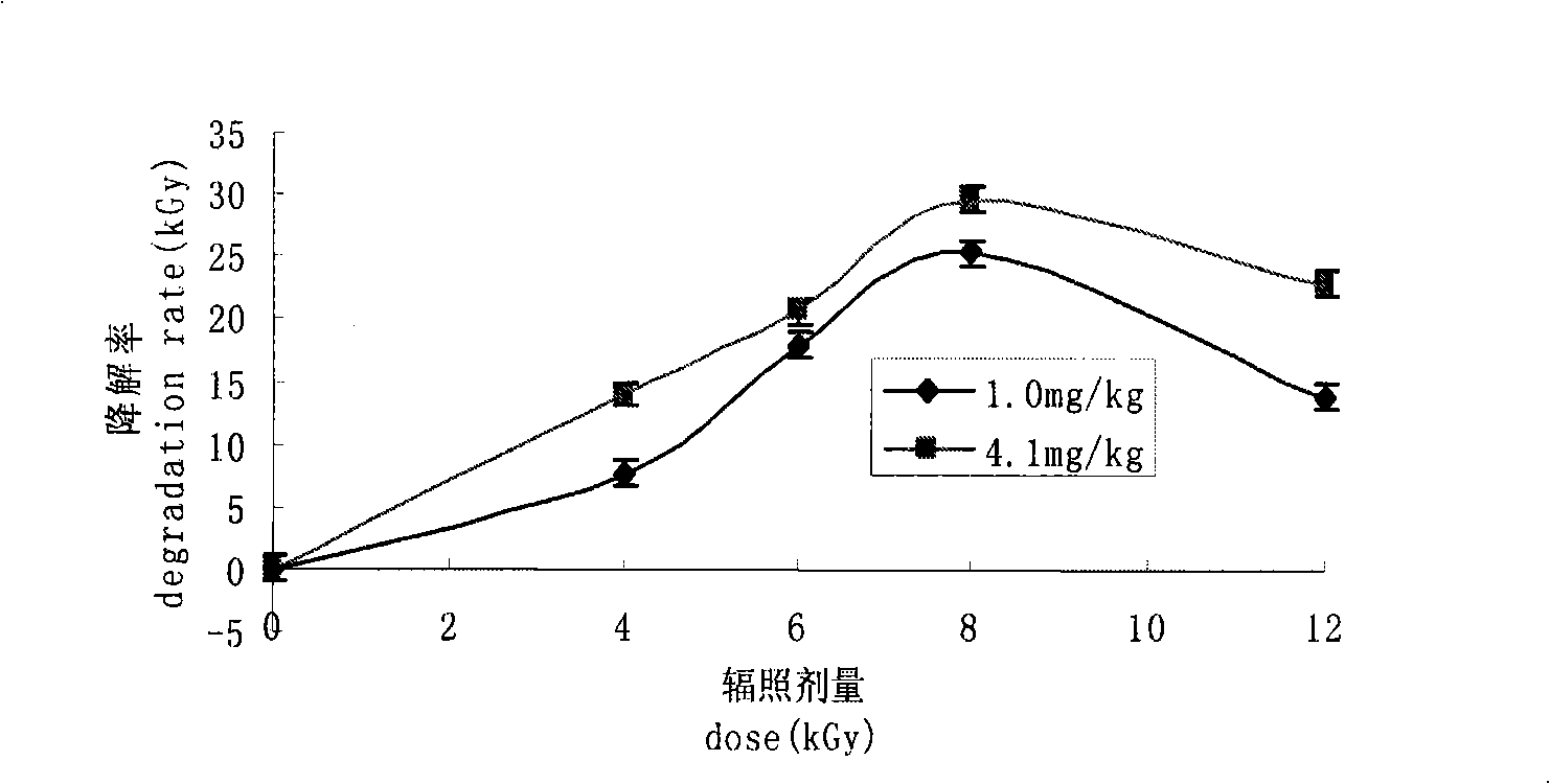 Chlorpyrifos degradation method