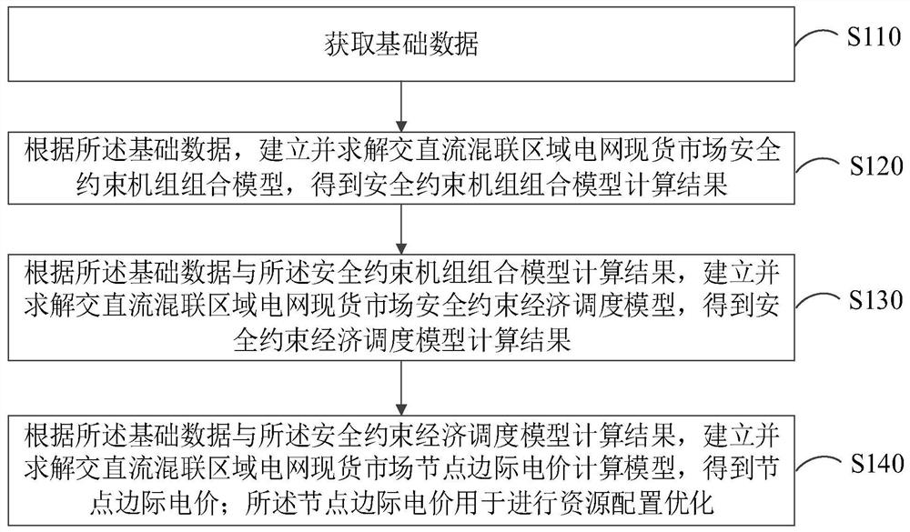 Calculation optimization method and device for spot market clearing of AC-DC hybrid regional power grid