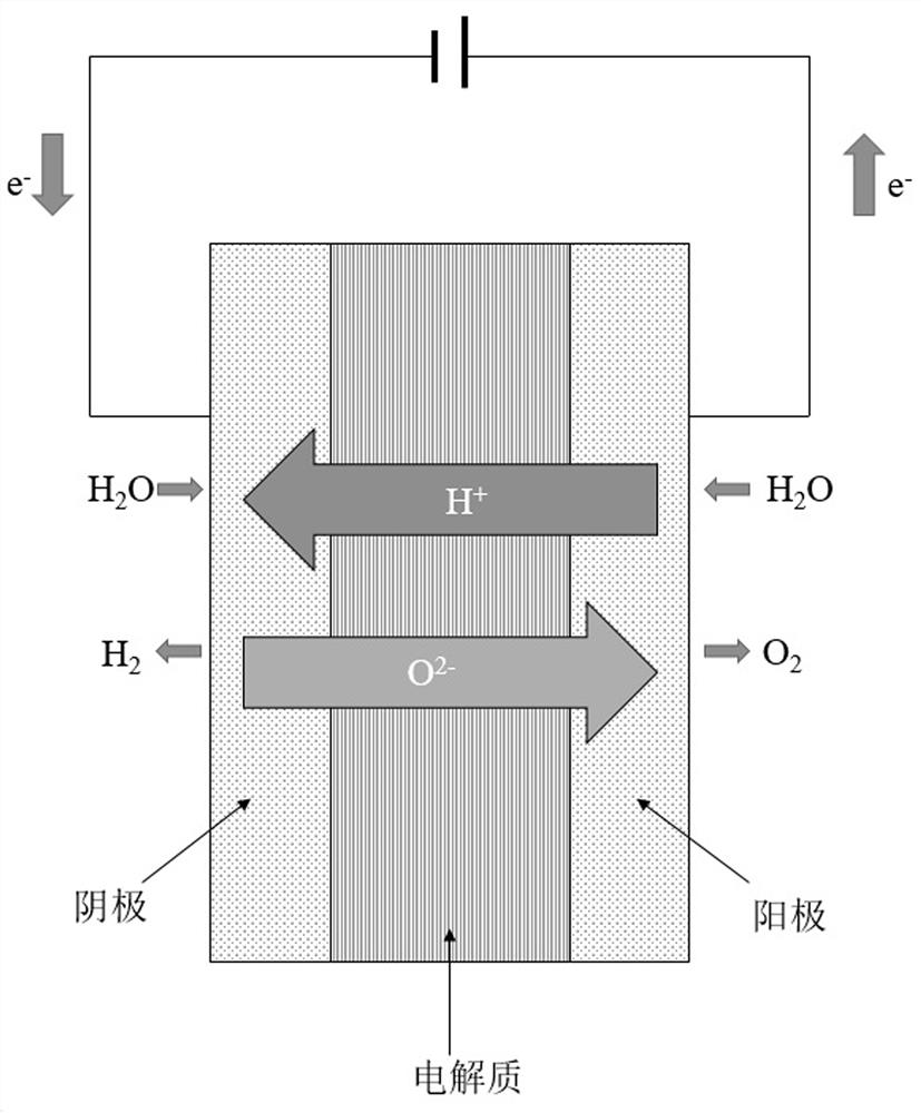 Mixed conduction type solid oxide electrolytic tank and preparation method thereof