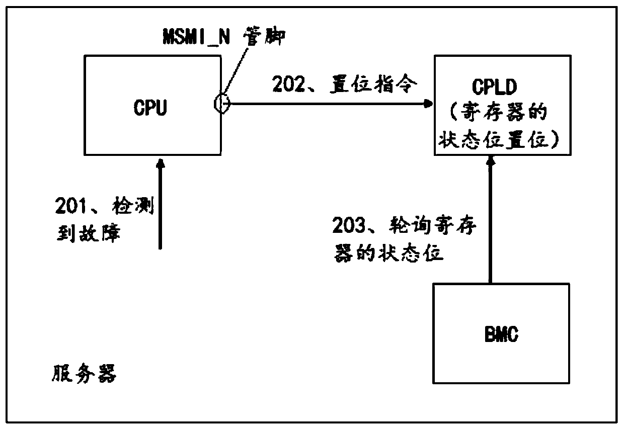 Fault alarm method and device