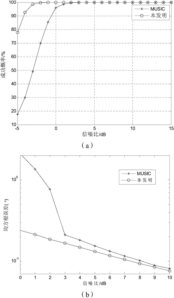 Direction of arrival estimation method based on multiple signal classification algorithm vector correlation