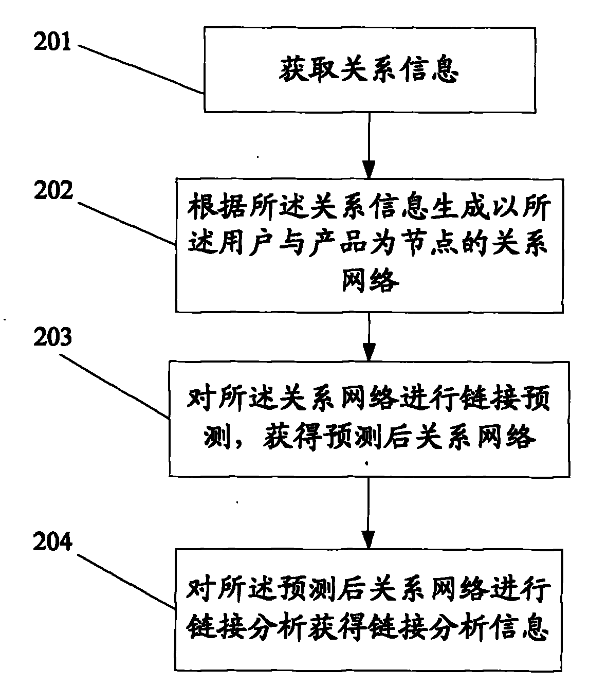 Method and device for constructing product user network