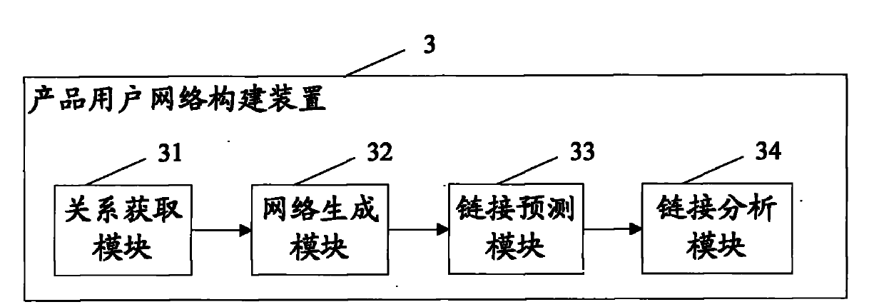 Method and device for constructing product user network