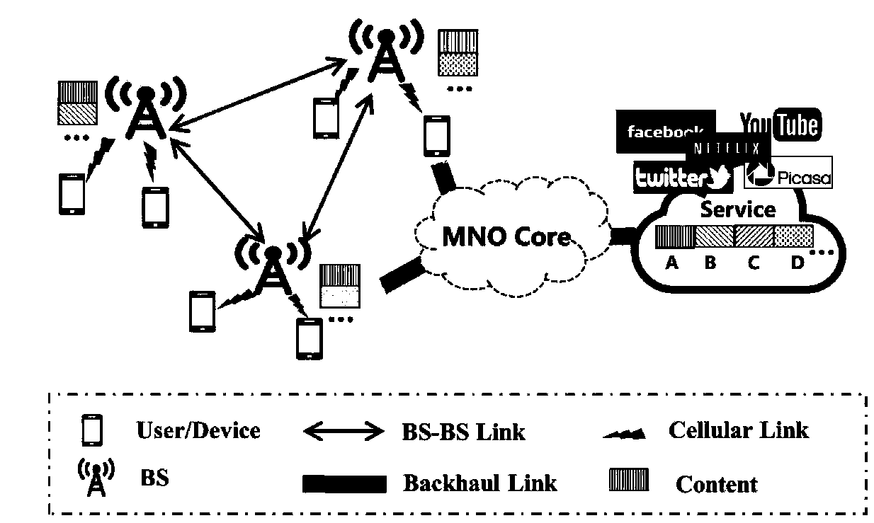 Mobile network edge cooperation cache model construction method based on machine learning