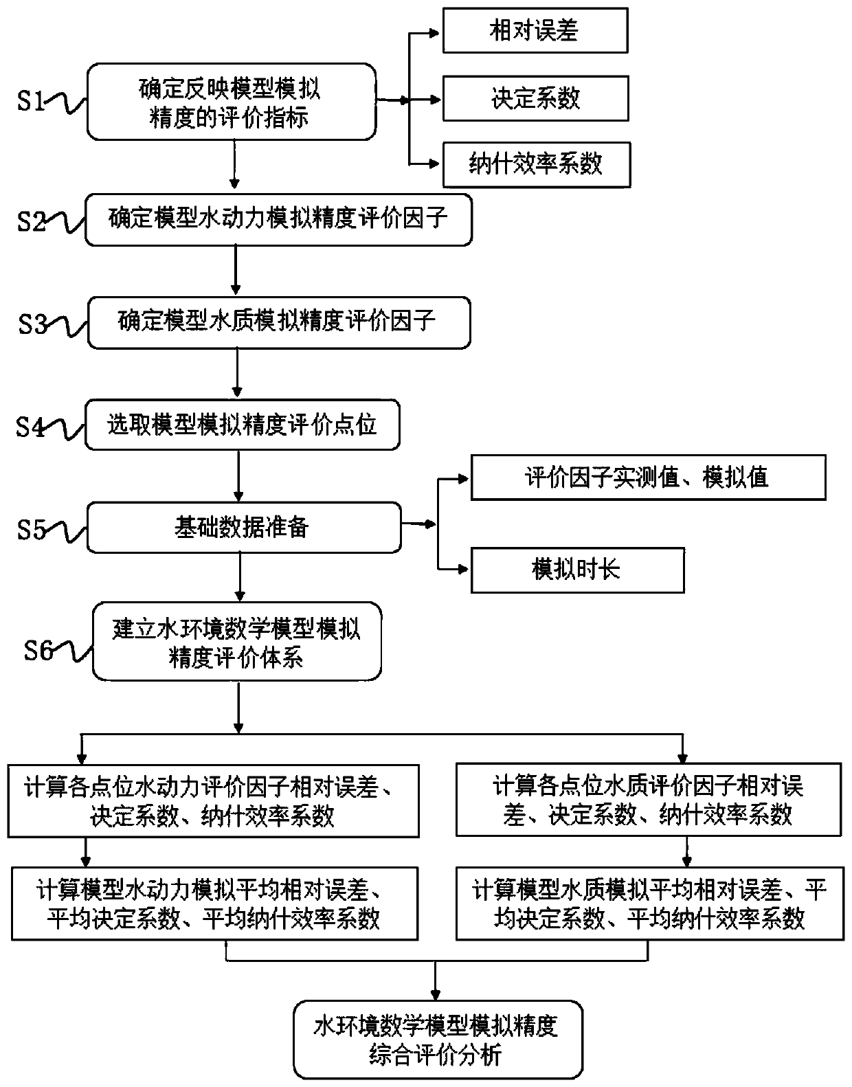 Water environment mathematical model simulation precision comprehensive evaluation method